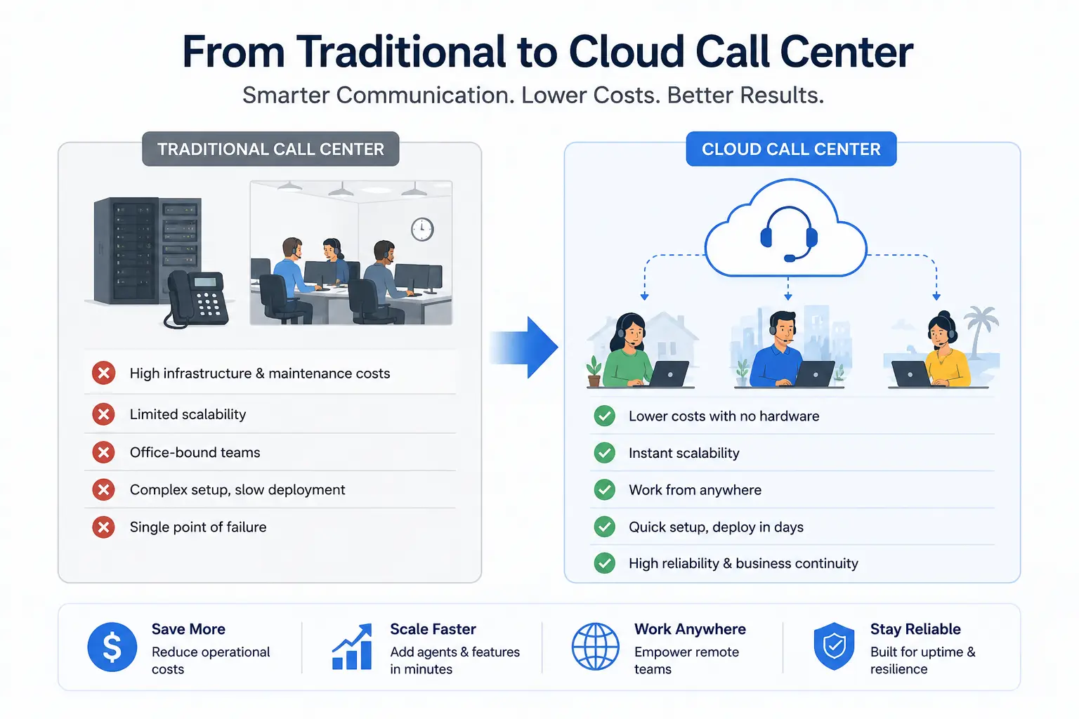 Business infographic showing cost savings when moving from traditional to cloud-based call center